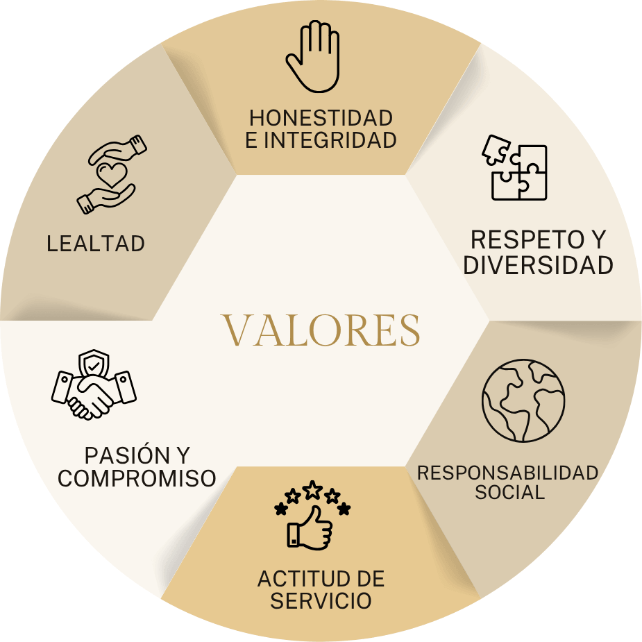 Rueda de valores Bread'l: Honestidad e integridad, Respeto y diversidad, Responsabilidad social, Actitud de servicio, Pasión y compromiso, Lealtad